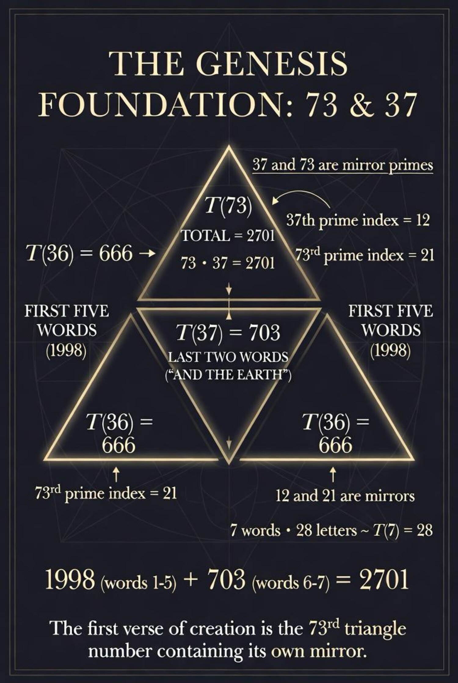 The Genesis Foundation: 73 and 37